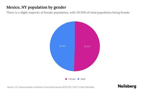 Mexico, NY Population by Gender - 2023 Mexico, NY Gender Demographics | Neilsberg