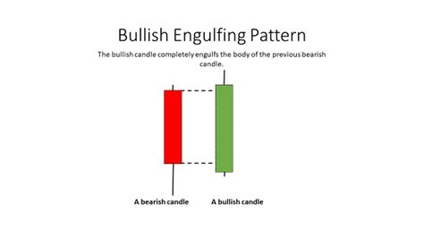 Bullish And Bearish Engulfing Candlestick Pattern
