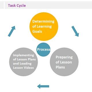 Image result for Differentiation Task Cycle
