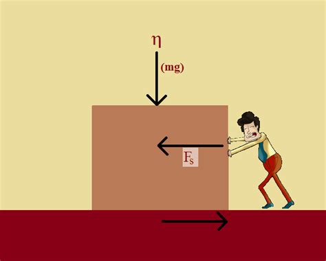 Image result for Static Friction Examples