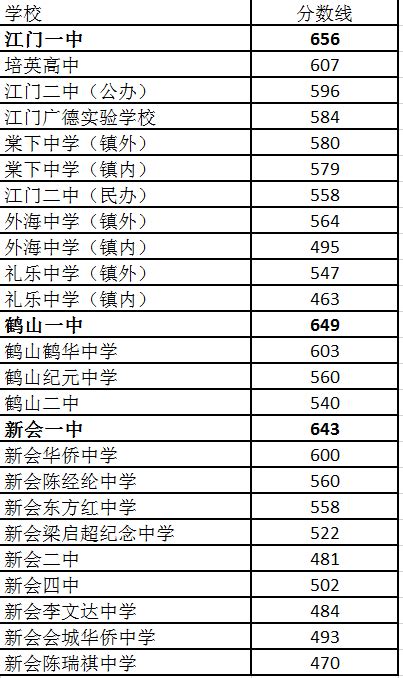快讯|江门一中录取分数线656分 成绩超715分将被屏蔽_邑闻_江门广播电视台