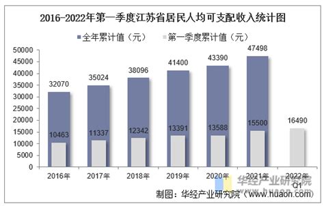 2016-2021年江苏省居民人均可支配收入和消费支出情况统计_华经情报网_华经产业研究院