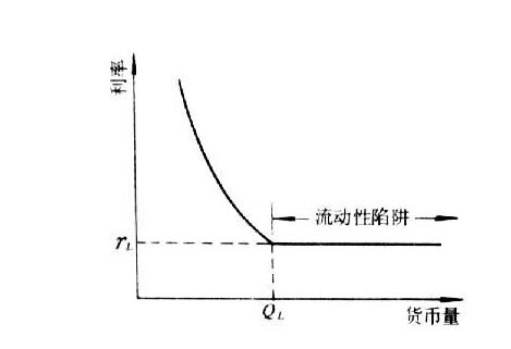 他们眼中的“流动性陷阱”是这样的(组图)-搜狐财经