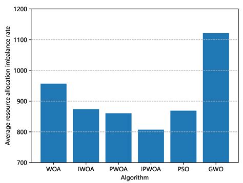 Digital-Twin-Assisted Edge-Computing Resource Allocation Based on the ...
