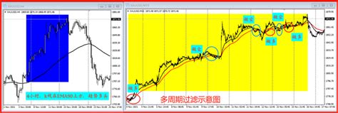 “多周期MACD”期货操盘“小绝技”视频教程--MACD多周期共振（周期一致理论）