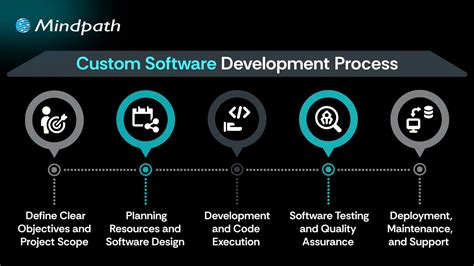 Image result for What Is Software Process