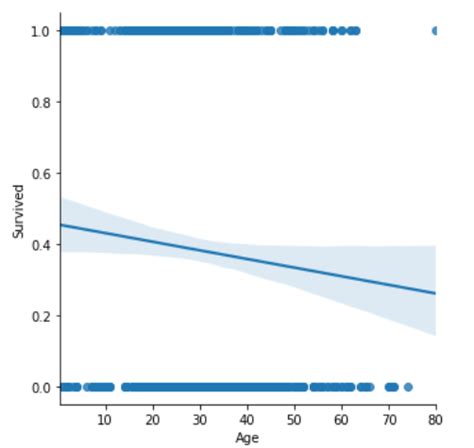 Image result for Logistic Regression Implementation in Python