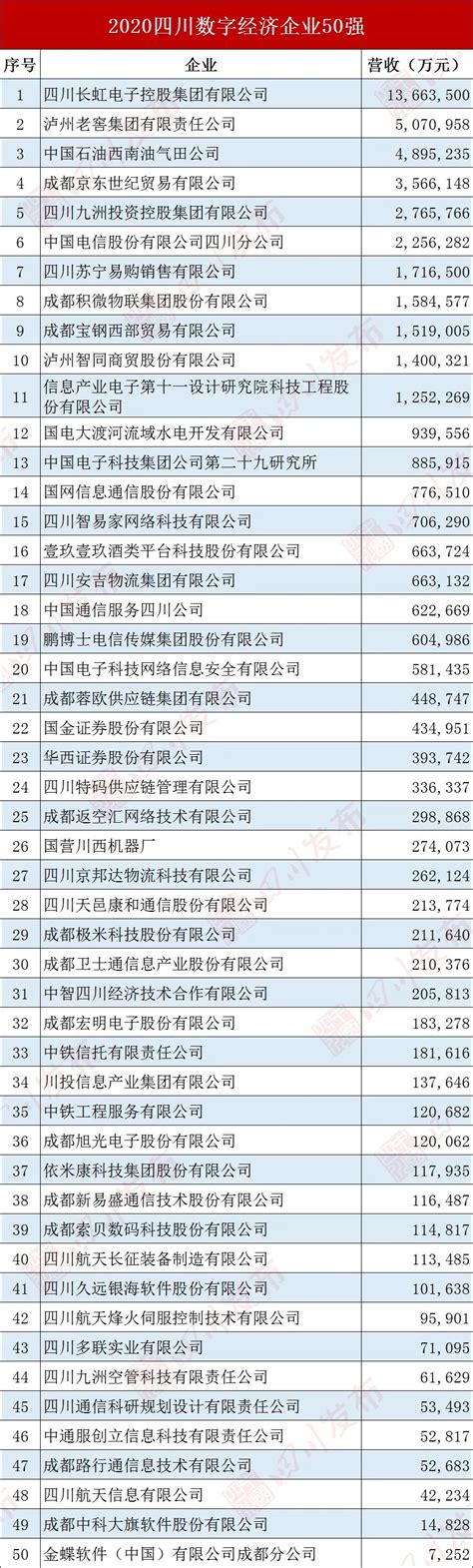 重磅！2020四川100强企业名单发布_腾讯新闻