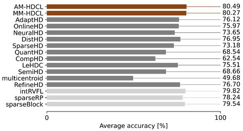 Margin-Based Training of HDC Classifiers