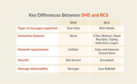 How to Change RCS to SMS: Easy Steps - TrueDialog
