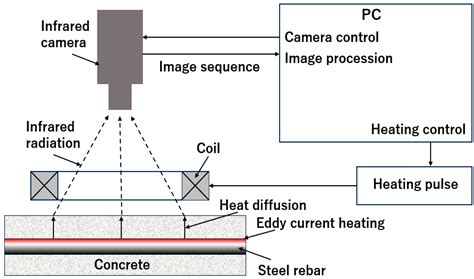 Review of Corrosion Evaluation Methods for Steel Reinforcement in Concrete