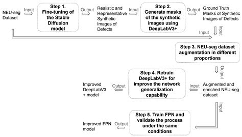 Latent Diffusion Models to Enhance the Performance of Visual Defect ...