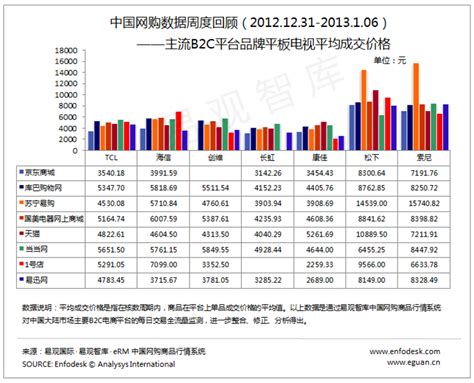 中国B2C市场趋势预测2009-2012 - 易观