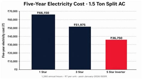 BEE Star Rating for AC | 1 to 5 Star Decoded 2026