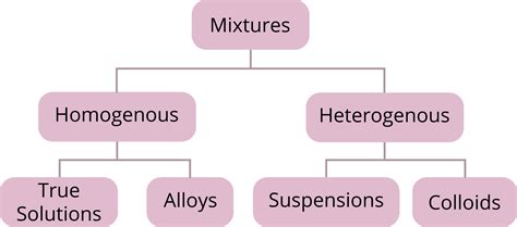 Types of mixture: Homogeneous and Heterogeneous — lesson. Science State ...