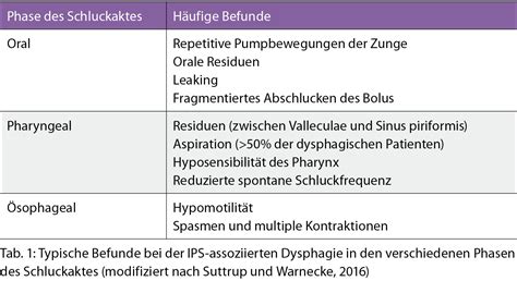 Dysphagie beim Morbus Parkinson - Neurologie - Universimed - Knowledge ...