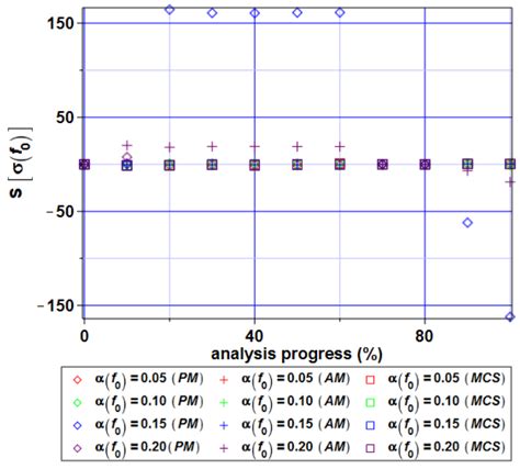 Numerical Simulation of Some Steel Structural Elements with Uncertain ...