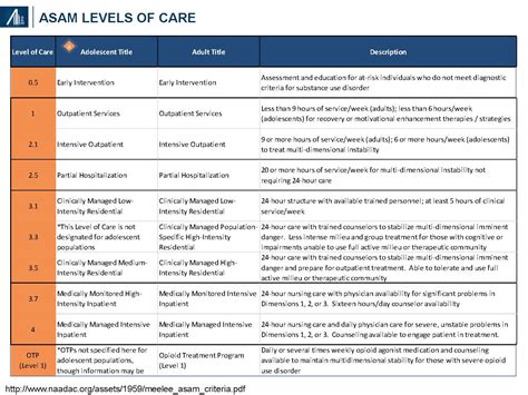 Asam Levels Of Care Cheat Sheet / ASAM PPC 2R PDF / Cheat sheet asam ...