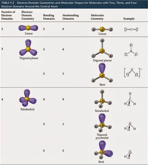 Molecular And Electron Geometry