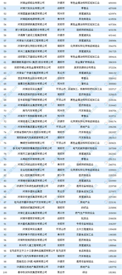 2019年河南省民营企业100强排行榜_郑州