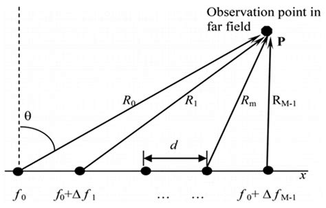 Achieving Spatial Multi-Point Focusing by Frequency Diversity Array