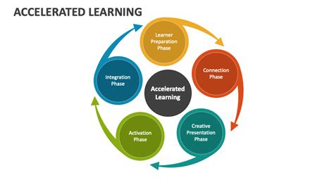 Image result for Accelerated Learning Techniques