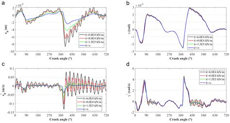 The Tribo-Dynamics Performance of the Lubricated Piston Skirt–Cylinder ...
