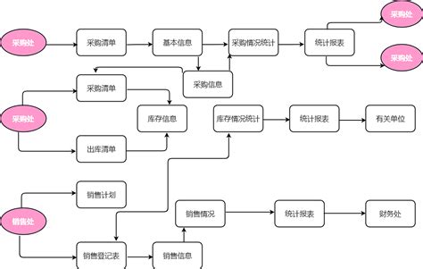 采购流程_百度百科