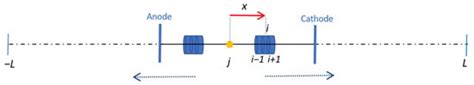 Modeling Streamer Discharge in Air Using Implicit and Explicit Finite ...