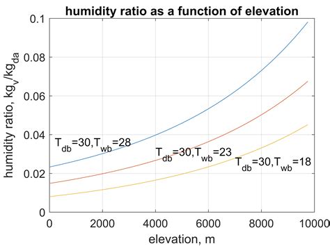 Heat Transfer and Applied Thermodynamics: Moisture and Altitude