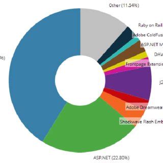 Programming Languages Popularity Graph 的图像结果
