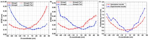 Asynchronous Code Division Multiplexing-Based Visible Light Positioning ...