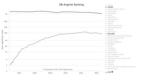 Image result for MariaDB vs Postgre vs MySQL