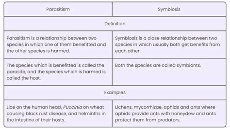 Differentiate between the following with examples- parasitic and ...