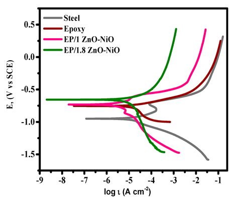 Enhanced Corrosion Protection of Epoxy/ZnO-NiO Nanocomposite Coatings ...