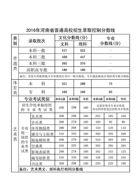 2016年河南省普通高校招生录取控制分数线-信阳学院-招生信息网