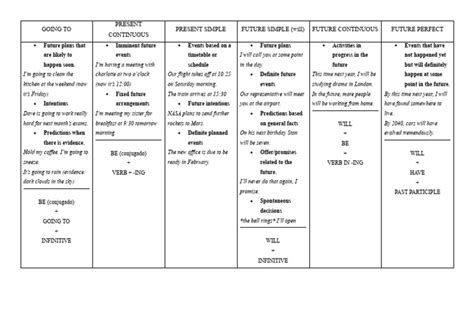 Future Tense Structure Chart 的图像结果