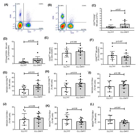 Physiological Fitness and the Pathophysiology of Chronic Lymphocytic ...