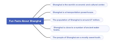 History of Shanghai | Fun Facts, Timeline, & Mind Maps