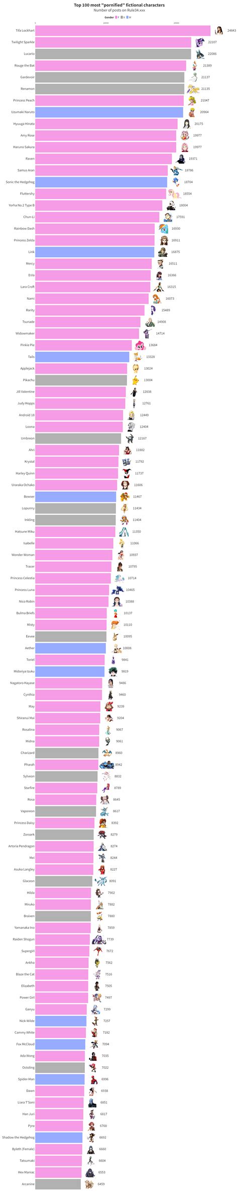 "The top 100 most "pornified" fictional characters according to Rule34 ...