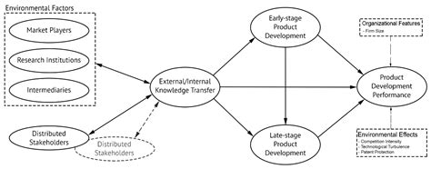 Knowledge-Sharing Strategies in Distributed Collaborative Product ...