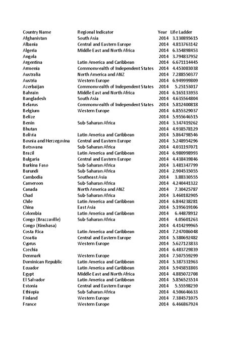 World Happiness Report - Country Name Regional Indicator Year Life ...