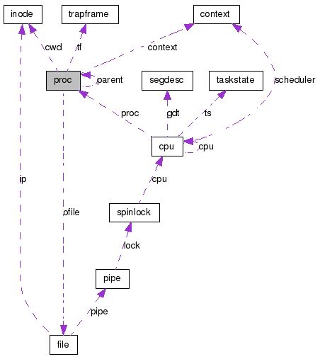 proc Struct Reference