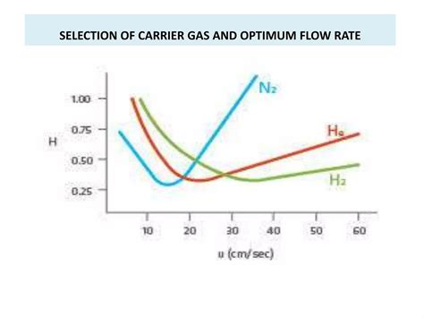 Van deemter equation | PPTX
