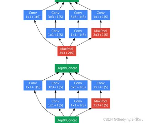 Google Net 的图像结果