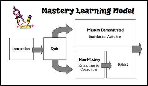 Practice Learning Method 的图像结果
