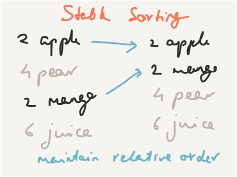 Image result for Stable Sorting Algorithm