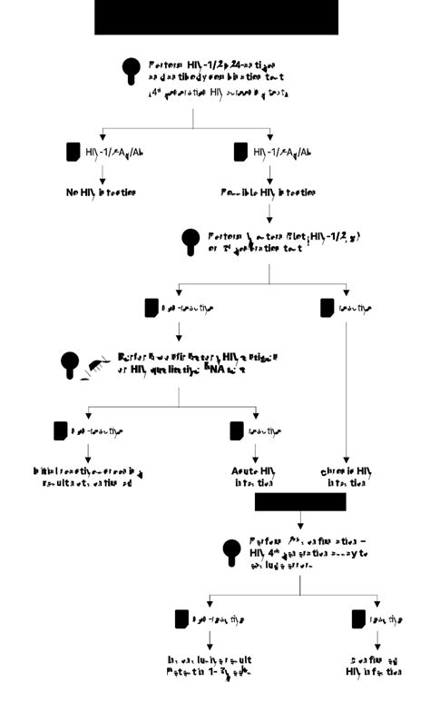 Image result for 4th Generation HIV Test Algorithm