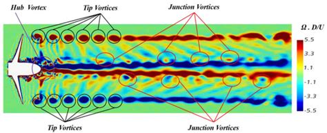Study of Propeller Vortex Characteristics under Loading Conditions