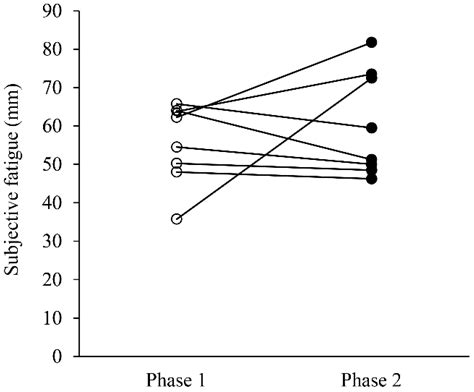 Morning Heart Rate Variability as an Indication of Fatigue Status in ...